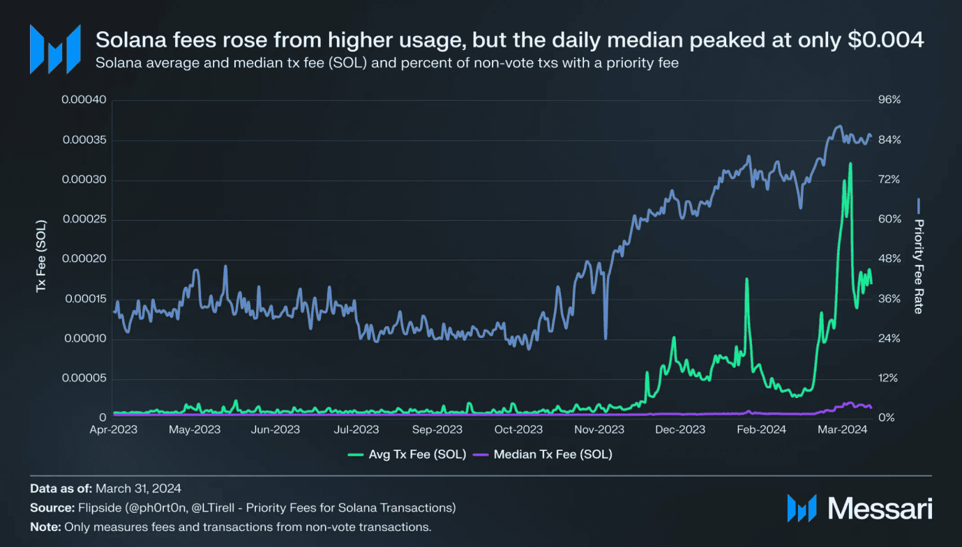 Solana Q1 报告:Memecoin 爆发带动新用户成长,融资额增至近 9 千万美元 Solana Q1 报告:Memecoin 爆发带动新用户成长,融资额增至近 9 千万美元