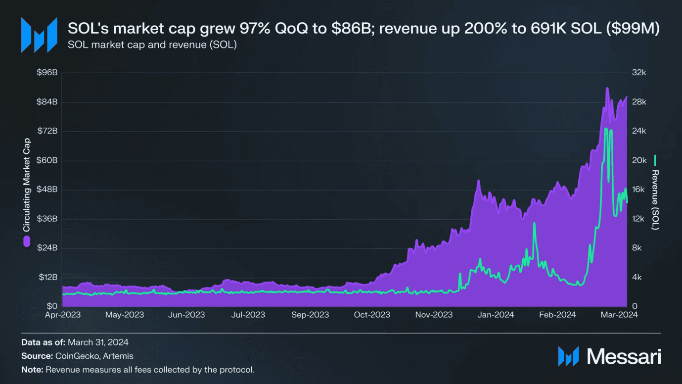 Solana Q1 报告:Memecoin 爆发带动新用户成长,融资额增至近 9 千万美元 Solana Q1 报告:Memecoin 爆发带动新用户成长,融资额增至近 9 千万美元