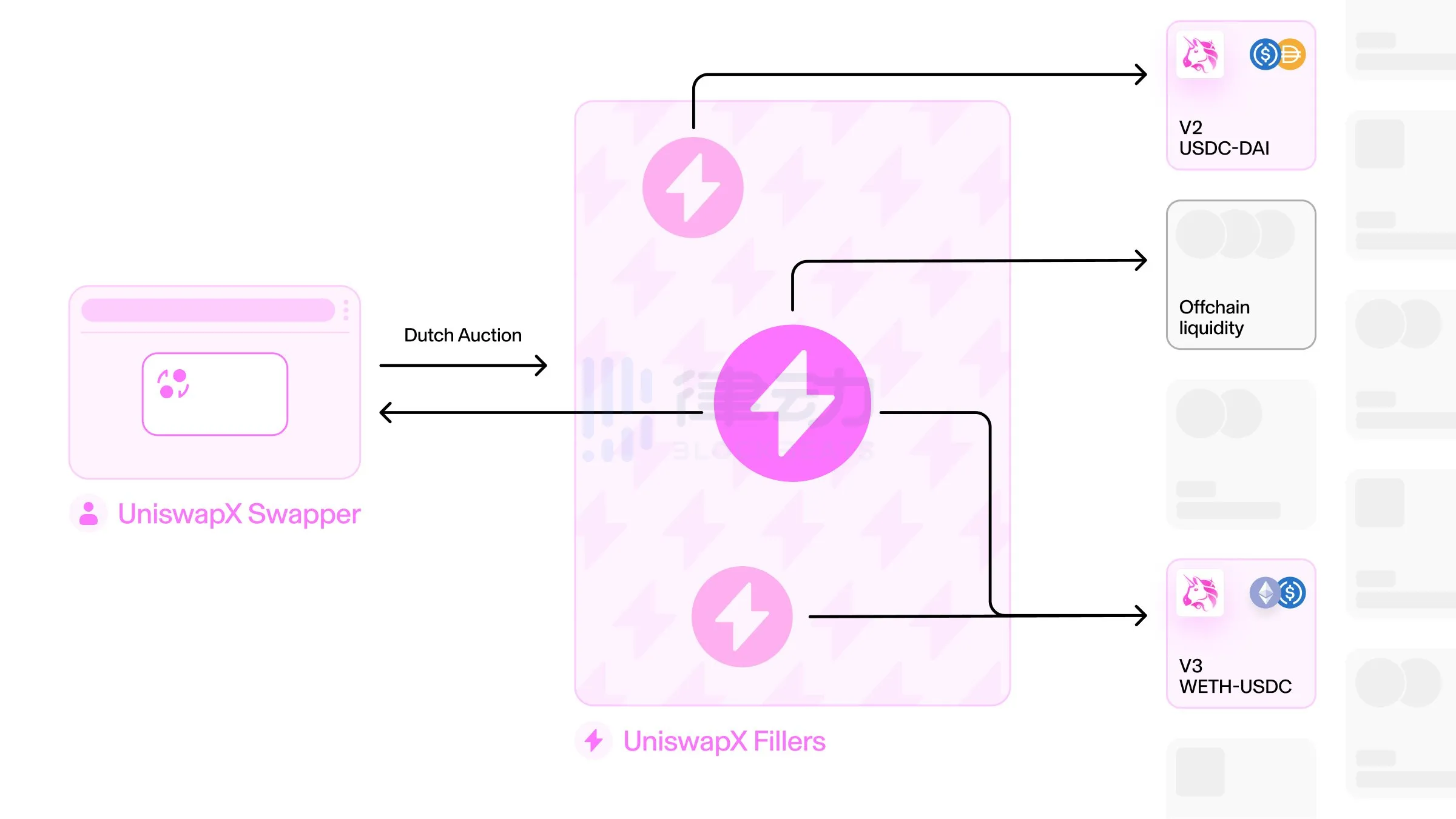 UniswapX 可以用了,真的可以「零 Gas 交易」吗? UniswapX 可以用了,真的可以「零 Gas 交易」吗?