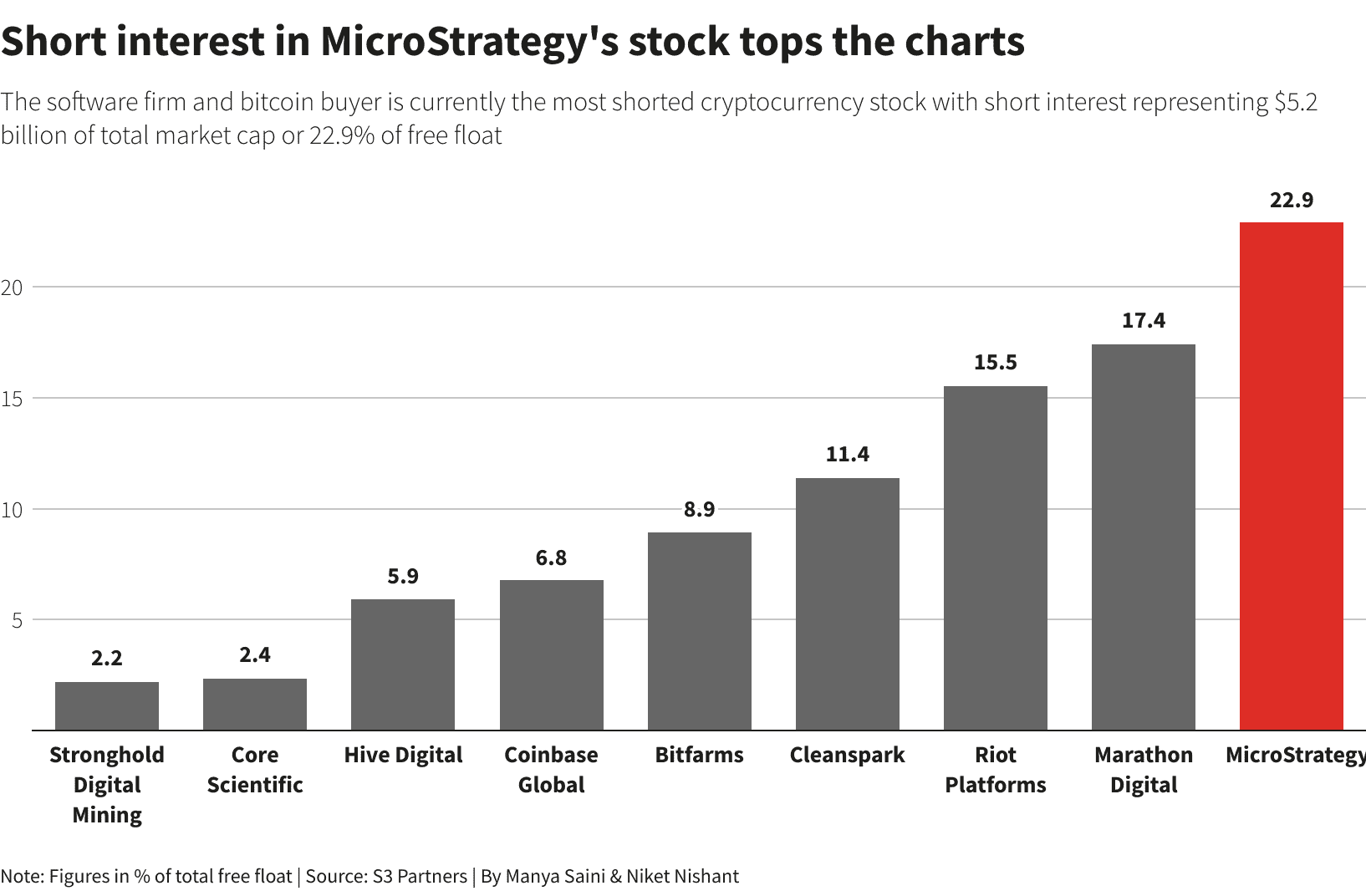 空军大溃败!MicroStrategy 做空者 3 月迄今惨亏近 20 亿美元 空军大溃败!MicroStrategy 做空者 3 月迄今惨亏近 20 亿美元