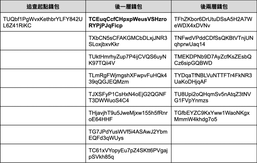 XREX 分析「创意私房」链上金流:谁是儿少性剥削背后的「藏镜人」? XREX 分析「创意私房」链上金流:谁是儿少性剥削背后的「藏镜人」?