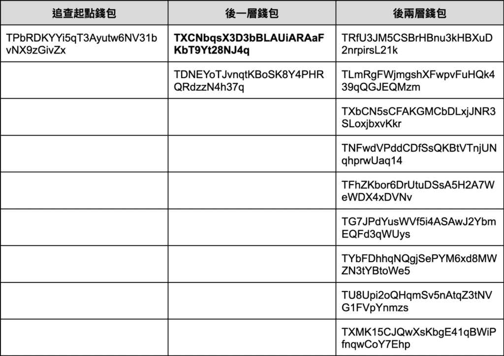 XREX 分析「创意私房」链上金流:谁是儿少性剥削背后的「藏镜人」? XREX 分析「创意私房」链上金流:谁是儿少性剥削背后的「藏镜人」?