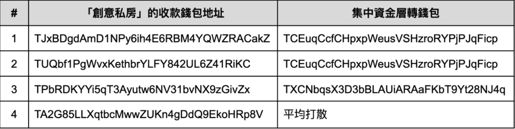 XREX 分析「创意私房」链上金流:谁是儿少性剥削背后的「藏镜人」? XREX 分析「创意私房」链上金流:谁是儿少性剥削背后的「藏镜人」?