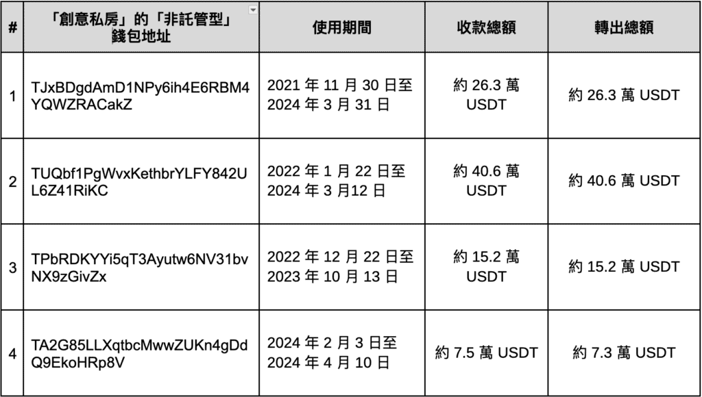 XREX 分析「创意私房」链上金流:谁是儿少性剥削背后的「藏镜人」? XREX 分析「创意私房」链上金流:谁是儿少性剥削背后的「藏镜人」?