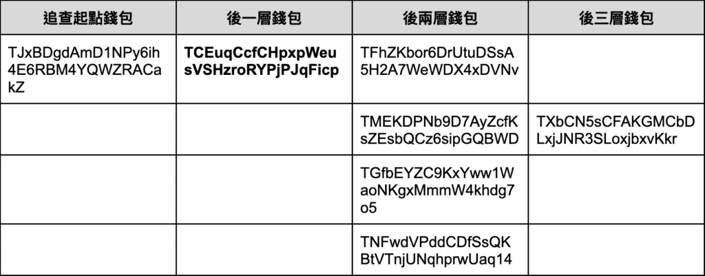 XREX 分析「创意私房」链上金流:谁是儿少性剥削背后的「藏镜人」? XREX 分析「创意私房」链上金流:谁是儿少性剥削背后的「藏镜人」?