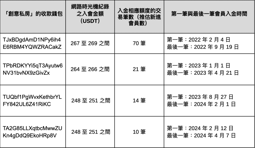 XREX 分析「创意私房」链上金流:谁是儿少性剥削背后的「藏镜人」? XREX 分析「创意私房」链上金流:谁是儿少性剥削背后的「藏镜人」?