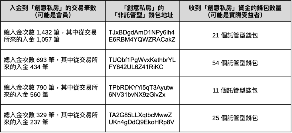 XREX 分析「创意私房」链上金流:谁是儿少性剥削背后的「藏镜人」? XREX 分析「创意私房」链上金流:谁是儿少性剥削背后的「藏镜人」?