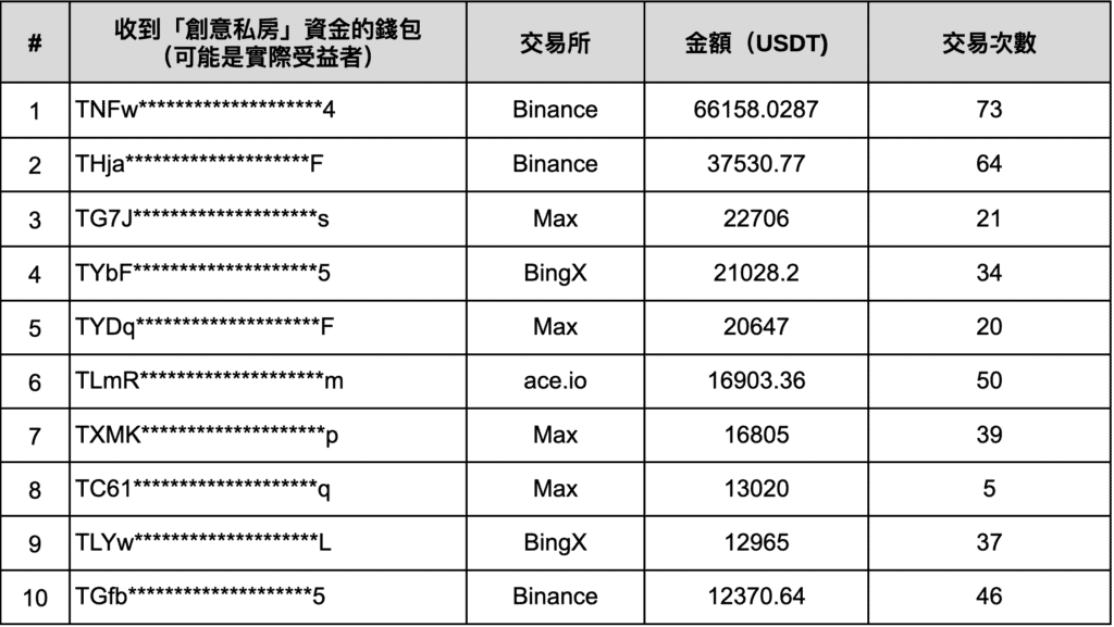 XREX 分析「创意私房」链上金流:谁是儿少性剥削背后的「藏镜人」? XREX 分析「创意私房」链上金流:谁是儿少性剥削背后的「藏镜人」?