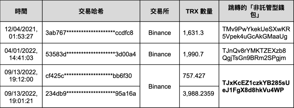 XREX 分析「创意私房」链上金流:谁是儿少性剥削背后的「藏镜人」? XREX 分析「创意私房」链上金流:谁是儿少性剥削背后的「藏镜人」?