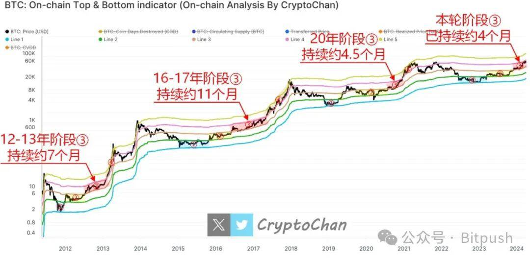 比特币巨鲸增持放缓,我们行至牛市何处? 比特币巨鲸增持放缓,我们行至牛市何处?