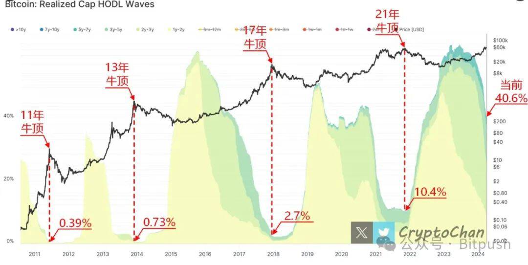 比特币巨鲸增持放缓,我们行至牛市何处? 比特币巨鲸增持放缓,我们行至牛市何处?