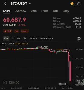 比特币价格在伊朗以色列冲突升级后急跌,加密货币市场出现大规模清算 比特币价格在伊朗以色列冲突升级后急跌,加密货币市场出现大规模清算