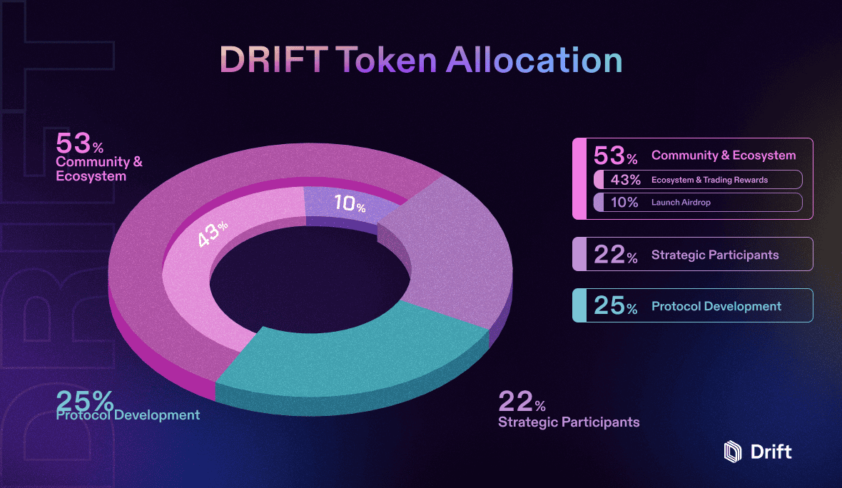 Solana 永续合约交易所 Drift 将推出治理代币,向用户空投 1 亿枚 Solana 永续合约交易所 Drift 将推出治理代币,向用户空投 1 亿枚