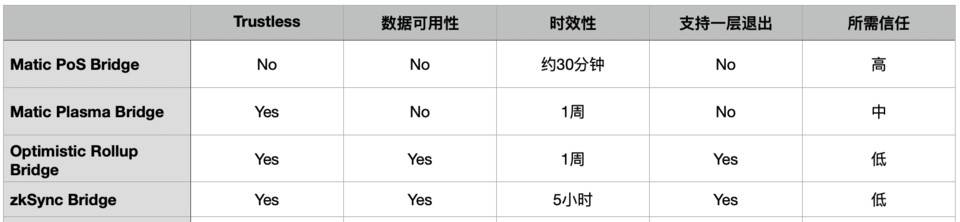 跨链资产桥机制浅析 : Polygon vs Rollups 跨链资产桥机制浅析 : Polygon vs Rollups