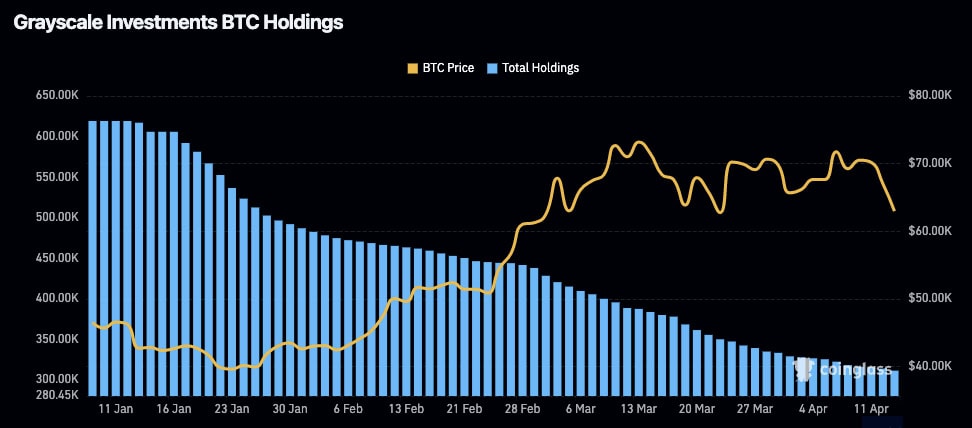 吸金力道追不上失血速度,比特币现货 ETF 热潮退烧? 吸金力道追不上失血速度,比特币现货 ETF 热潮退烧?