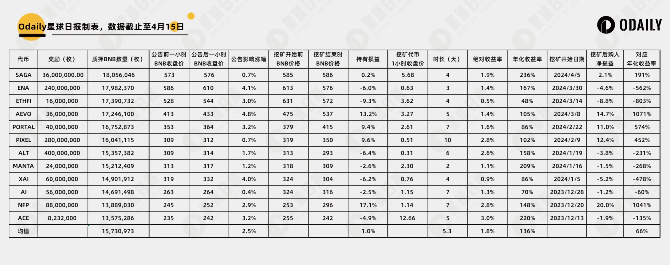 数据复盘 12 期币安 Launchpool:BNB 还是 FDUSD?长短期策略如何选择? 数据复盘 12 期币安 Launchpool:BNB 还是 FDUSD?长短期策略如何选择?