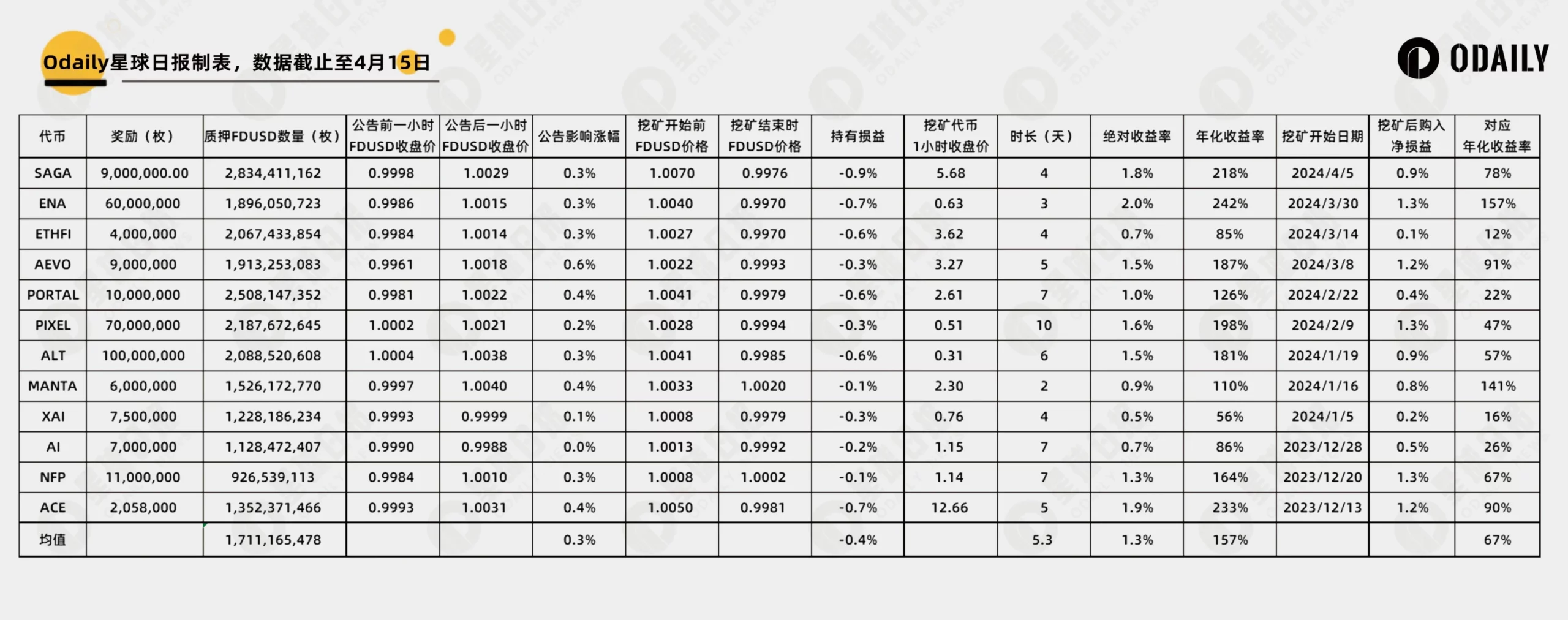 数据复盘 12 期币安 Launchpool:BNB 还是 FDUSD?长短期策略如何选择? 数据复盘 12 期币安 Launchpool:BNB 还是 FDUSD?长短期策略如何选择?