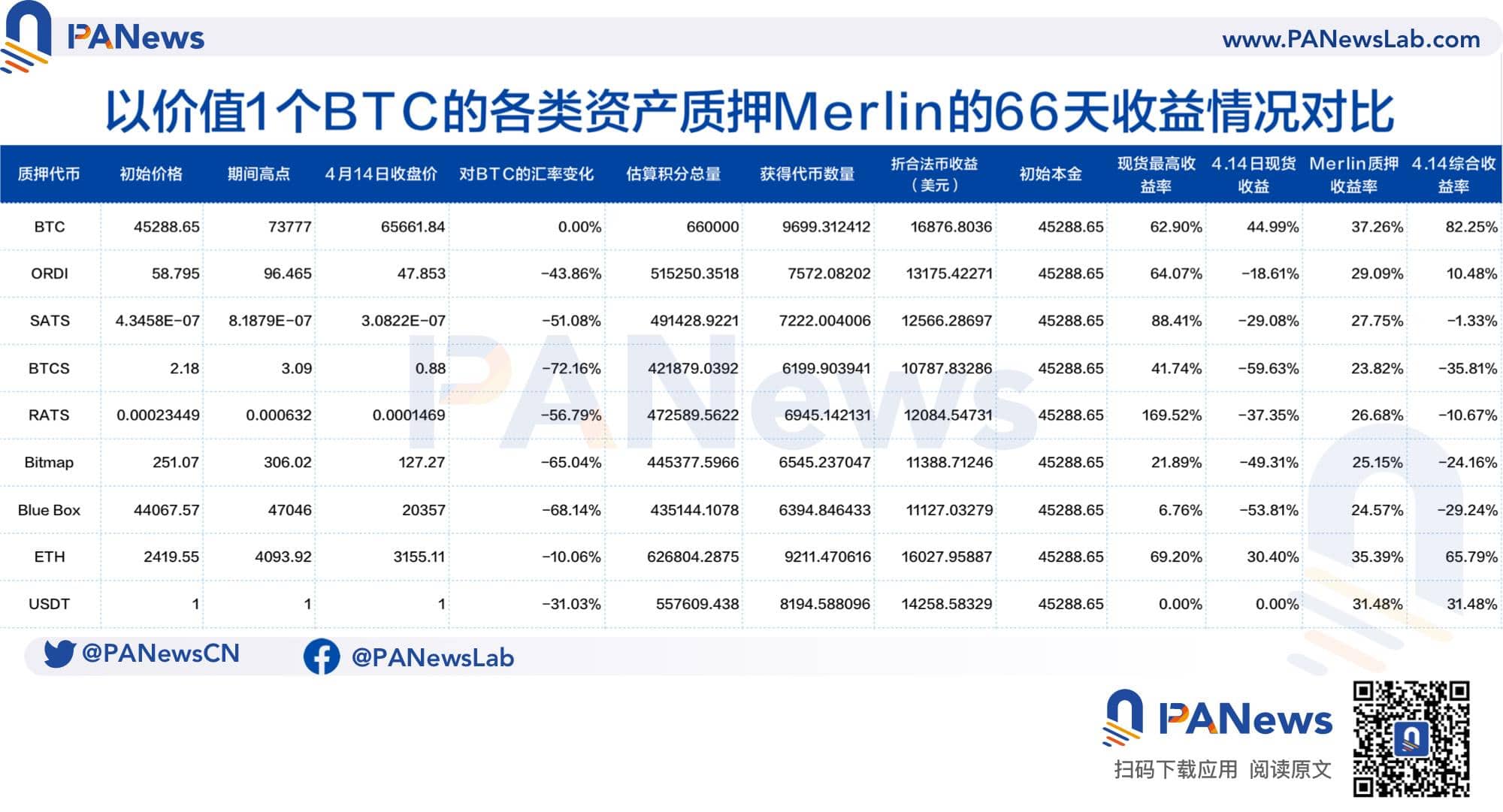 Merlin 空投规模达 7.3 亿美元,「质押撸空投」的收益结果如何? Merlin 空投规模达 7.3 亿美元,「质押撸空投」的收益结果如何?