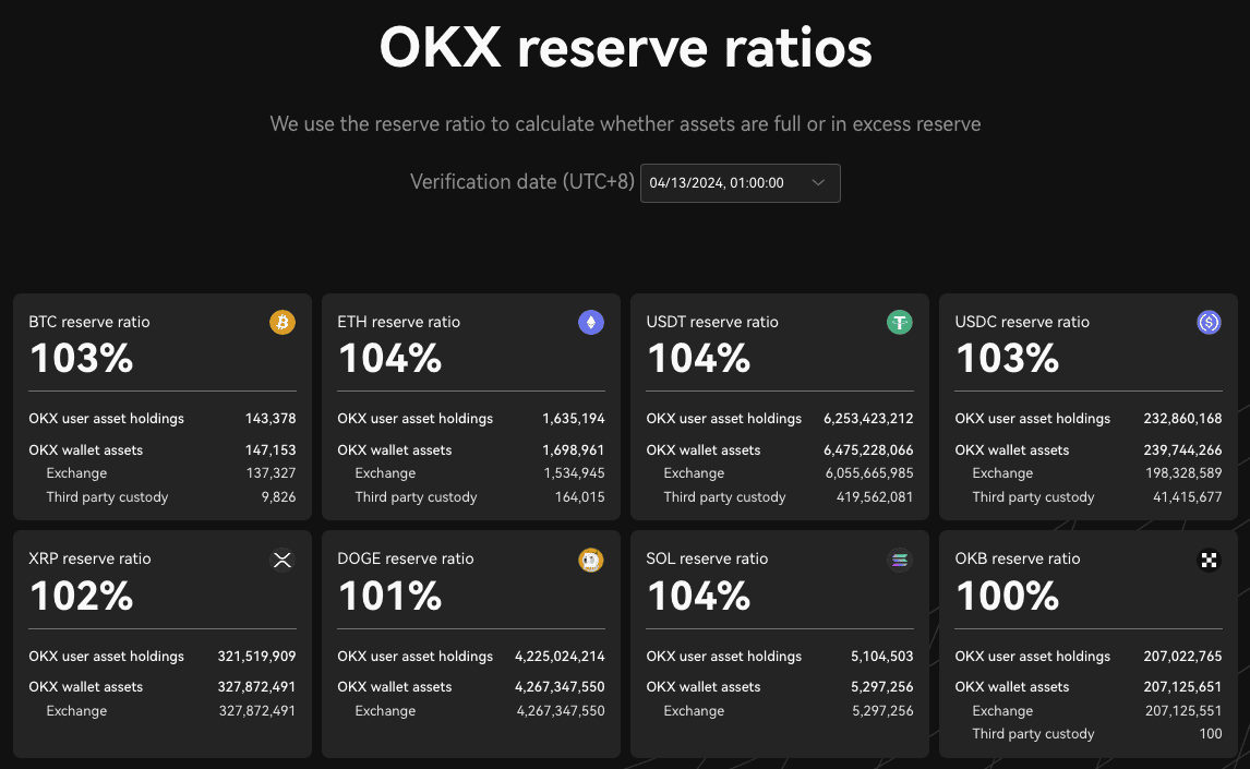 OKX 第 18 期 PoR:BTC 、 ETH 、 USDC 和 USDT 储备金总值 223.9 亿美元 OKX 第 18 期 PoR:BTC 、 ETH 、 USDC 和 USDT 储备金总值 223.9 亿美元