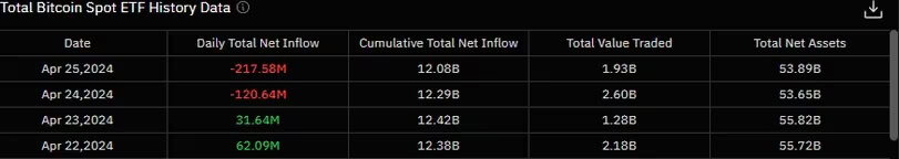 现货 ETF 失血逾 2 亿美元,比特币不受波及、持续在 6.4 万美元横盘 现货 ETF 失血逾 2 亿美元,比特币不受波及、持续在 6.4 万美元横盘