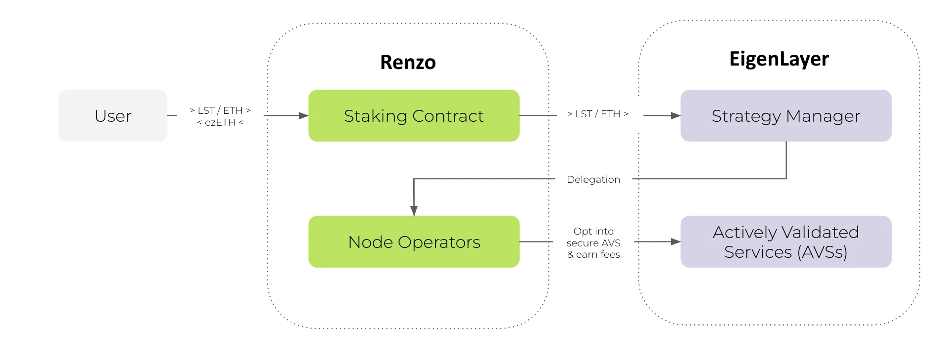 幣安又上新幣,淺析 Renzo 代幣經濟模型及估價預期 幣安又上新幣,淺析 Renzo 代幣經濟模型及估價預期