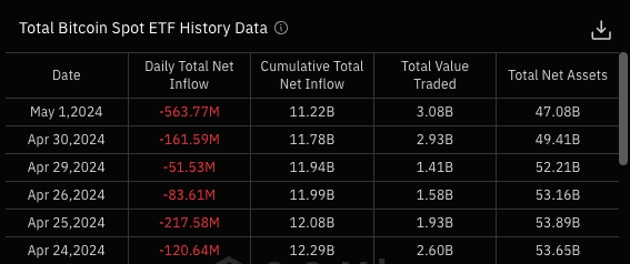上市以来最大资金流出!美比特币现货 ETF 单日失血逾 5.6 亿美元 上市以来最大资金流出!美比特币现货 ETF 单日失血逾 5.6 亿美元