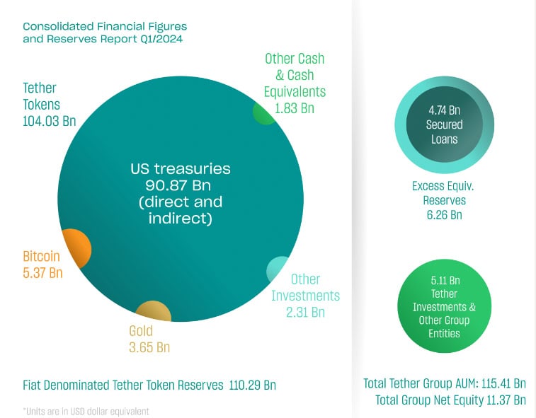 Tether Q1 净利 45.2 亿美元创新高!其中多数来自比特币、黄金 Tether Q1 净利 45.2 亿美元创新高!其中多数来自比特币、黄金