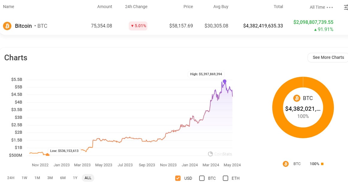 Tether Q1 净利 45.2 亿美元创新高!其中多数来自比特币、黄金 Tether Q1 净利 45.2 亿美元创新高!其中多数来自比特币、黄金