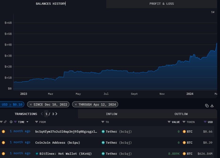 Tether Q1 净利 45.2 亿美元创新高!其中多数来自比特币、黄金 Tether Q1 净利 45.2 亿美元创新高!其中多数来自比特币、黄金