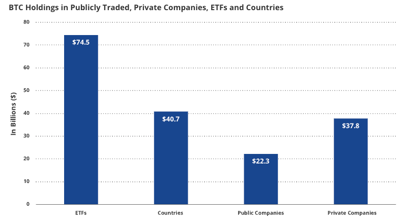 机构投资人兴趣增强?报告:1,750 亿美元比特币由 ETF 、各国、企业持有 机构投资人兴趣增强?报告:1,750 亿美元比特币由 ETF 、各国、企业持有
