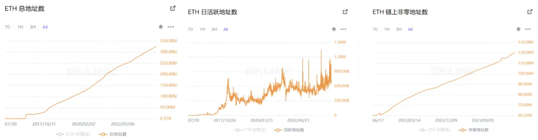 比特币生态如火如荼、 Solana 虎视眈眈,以太坊被低估了吗? 比特币生态如火如荼、 Solana 虎视眈眈,以太坊被低估了吗?