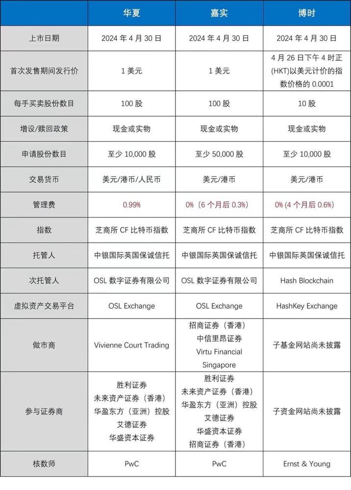 香港加密貨幣 ETF 哪家強?詳解「三巨頭」發行細節差異 香港加密貨幣 ETF 哪家強?詳解「三巨頭」發行細節差異