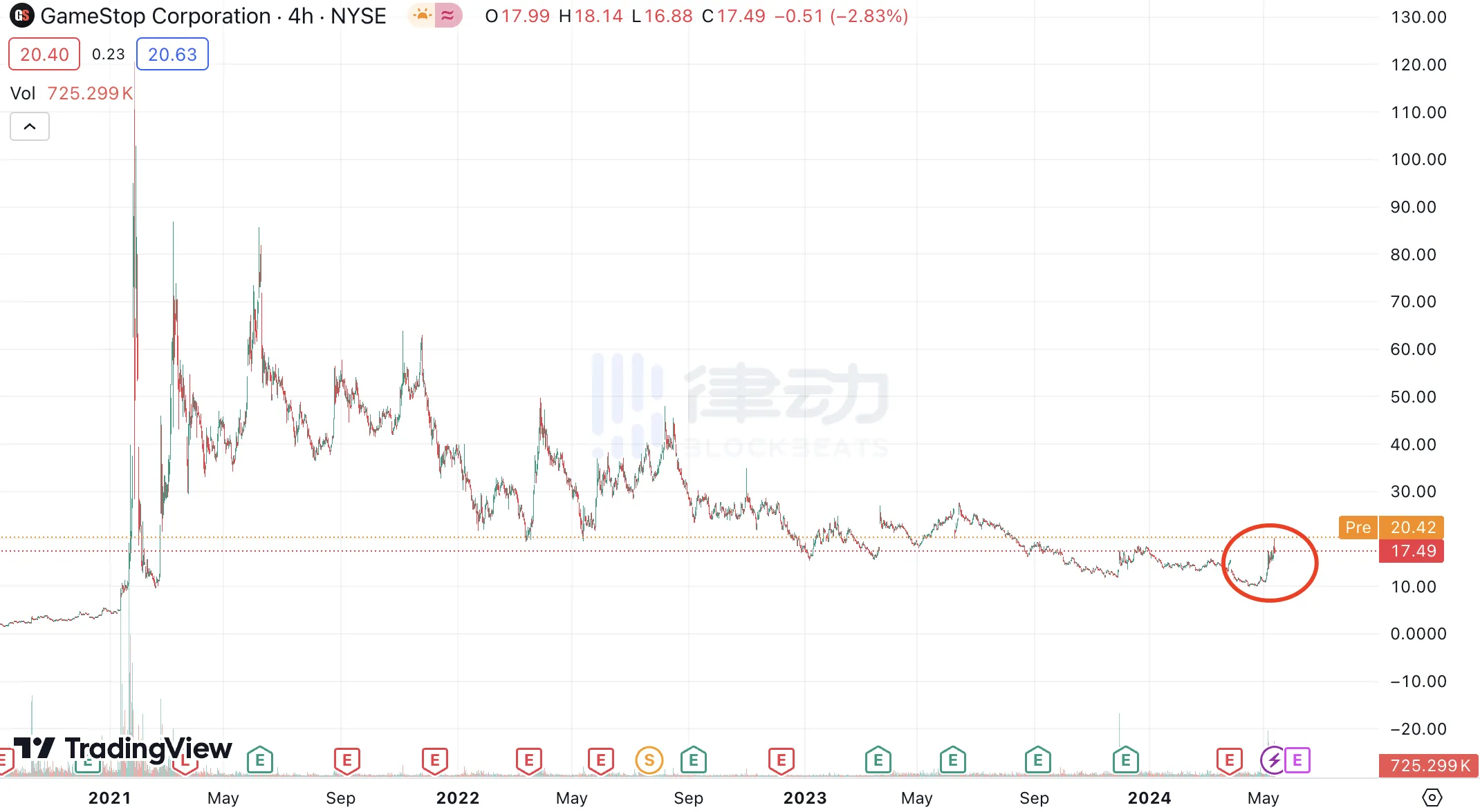 曾经战胜华尔街的「散户股神」回归,同名 Meme 币一天暴涨百倍 曾经战胜华尔街的「散户股神」回归,同名 Meme 币一天暴涨百倍