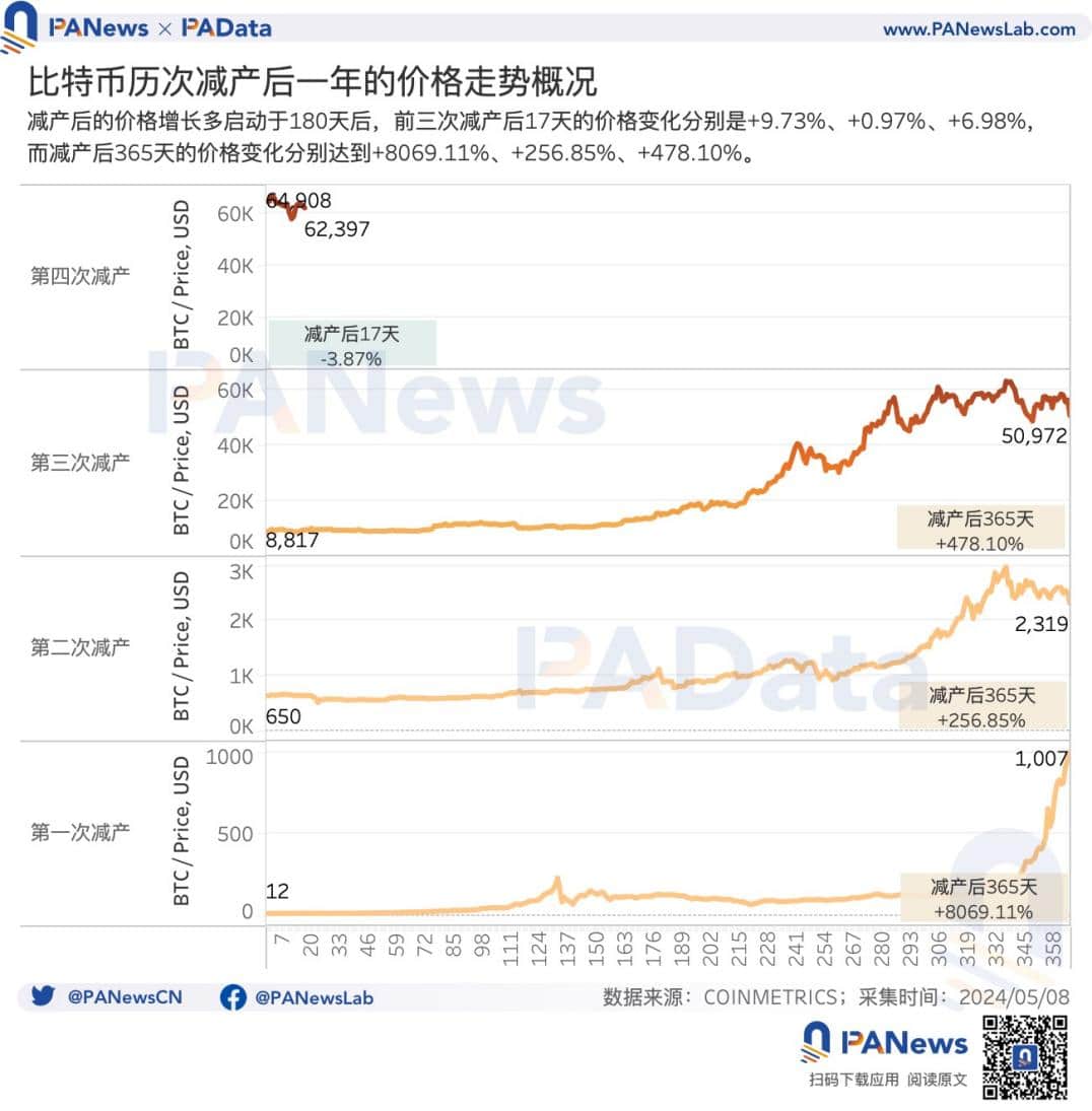 BTC 减半后的动态平衡:挖矿收入骤降,关机价来到 5.5 万美元 BTC 减半后的动态平衡:挖矿收入骤降,关机价来到 5.5 万美元