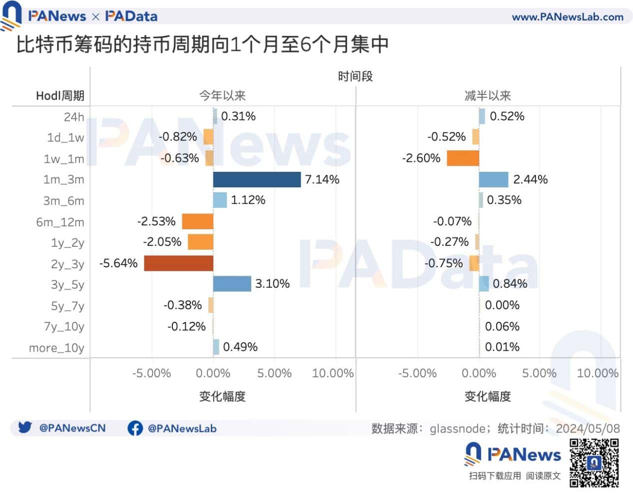 BTC 减半后的动态平衡:挖矿收入骤降,关机价来到 5.5 万美元 BTC 减半后的动态平衡:挖矿收入骤降,关机价来到 5.5 万美元