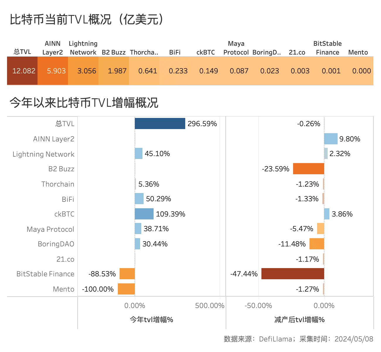 BTC 减半后的动态平衡:挖矿收入骤降,关机价来到 5.5 万美元 BTC 减半后的动态平衡:挖矿收入骤降,关机价来到 5.5 万美元