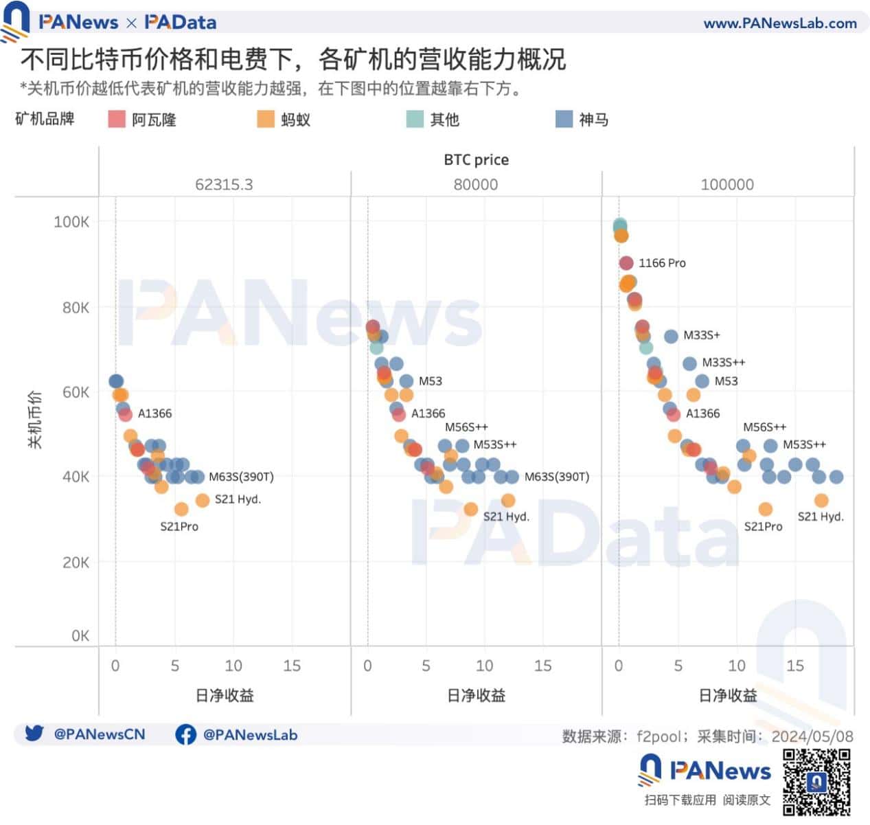 BTC 减半后的动态平衡:挖矿收入骤降,关机价来到 5.5 万美元 BTC 减半后的动态平衡:挖矿收入骤降,关机价来到 5.5 万美元