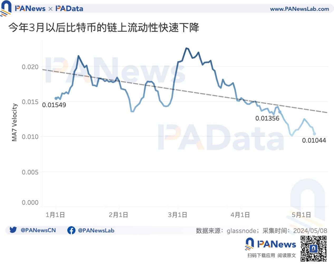 BTC 减半后的动态平衡:挖矿收入骤降,关机价来到 5.5 万美元 BTC 减半后的动态平衡:挖矿收入骤降,关机价来到 5.5 万美元