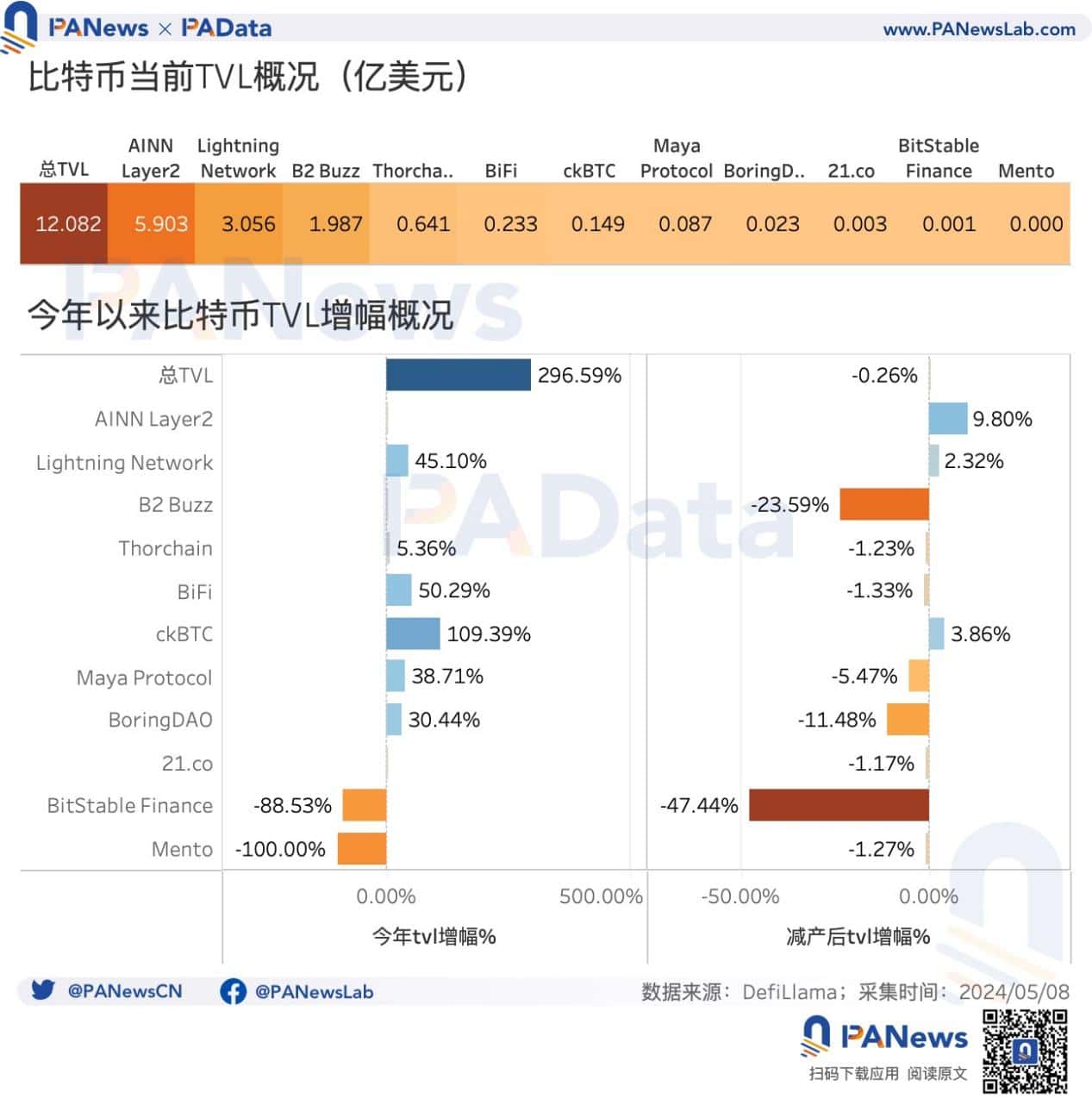 BTC 减半后的动态平衡:挖矿收入骤降,关机价来到 5.5 万美元 BTC 减半后的动态平衡:挖矿收入骤降,关机价来到 5.5 万美元