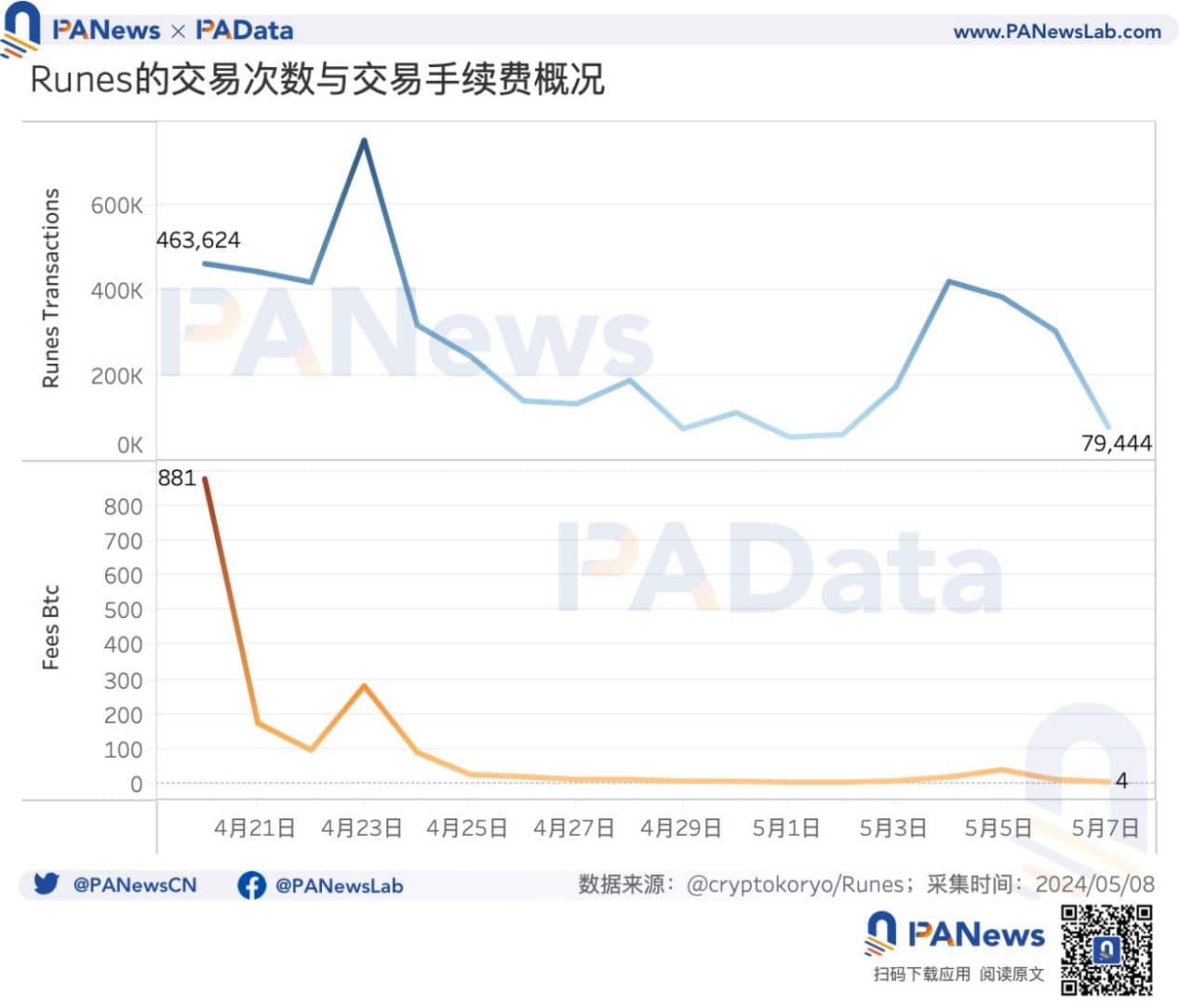 BTC 减半后的动态平衡:挖矿收入骤降,关机价来到 5.5 万美元 BTC 减半后的动态平衡:挖矿收入骤降,关机价来到 5.5 万美元