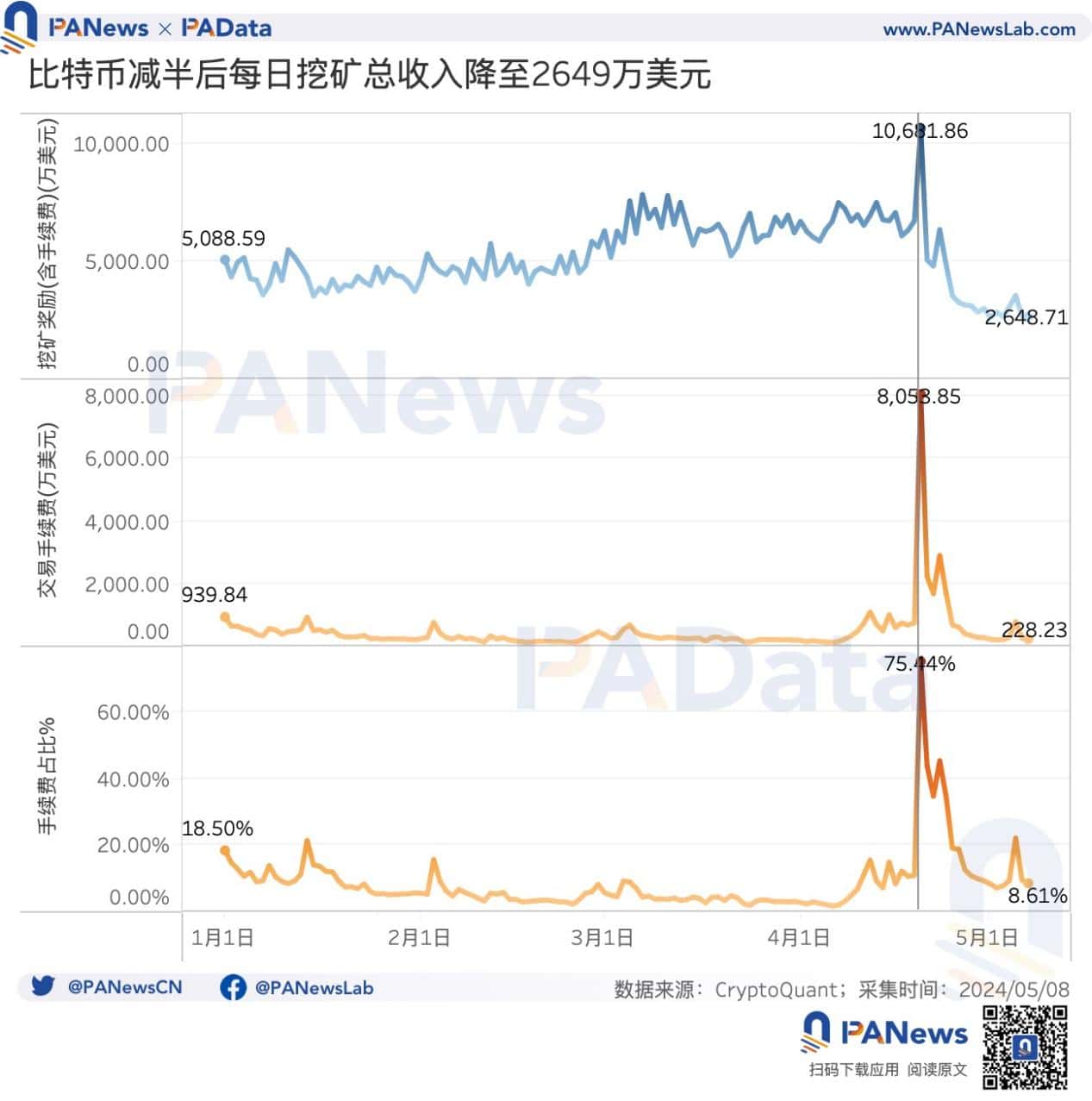BTC 减半后的动态平衡:挖矿收入骤降,关机价来到 5.5 万美元 BTC 减半后的动态平衡:挖矿收入骤降,关机价来到 5.5 万美元