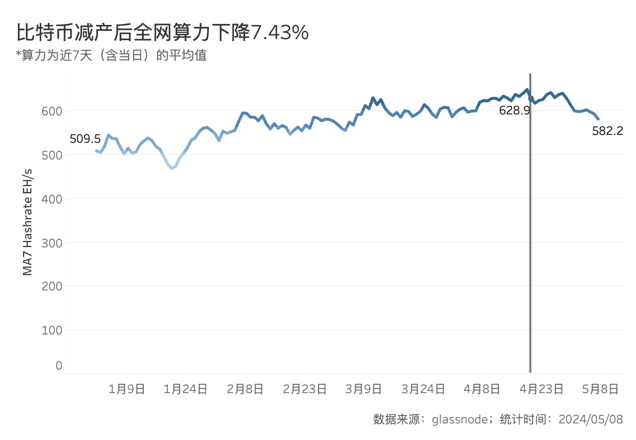 BTC 减半后的动态平衡:挖矿收入骤降,关机价来到 5.5 万美元 BTC 减半后的动态平衡:挖矿收入骤降,关机价来到 5.5 万美元