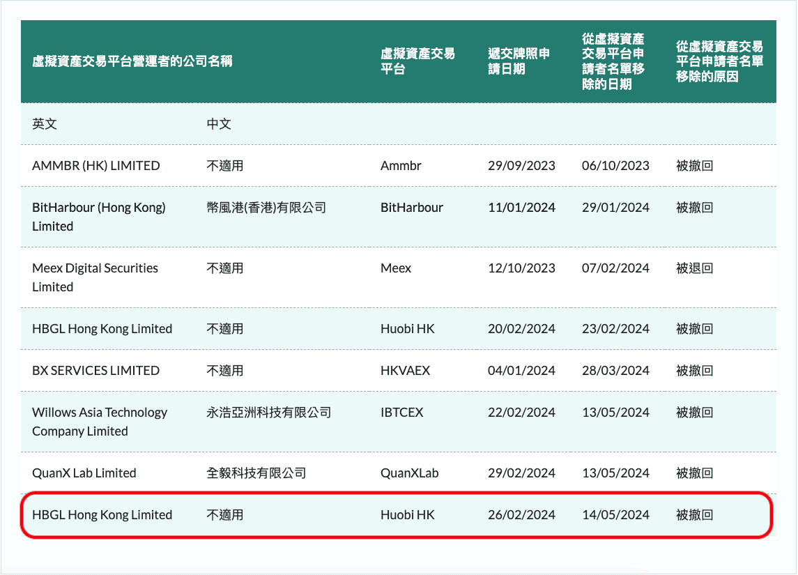 两度踢铁板?「Huobi HK」香港虚拟资产牌照申请又被撤回 两度踢铁板?「Huobi HK」香港虚拟资产牌照申请又被撤回