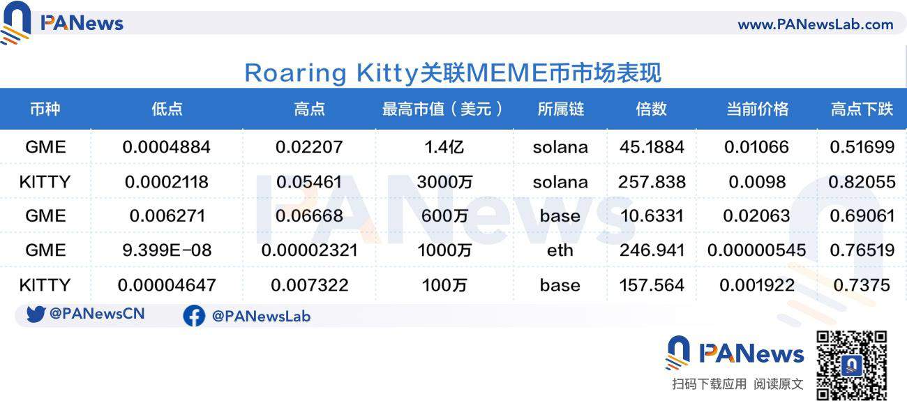 解析 Roaring Kitty「带货」效应:3 天涌现 200 个迷因币,九成以上无人交易 解析 Roaring Kitty「带货」效应:3 天涌现 200 个迷因币,九成以上无人交易