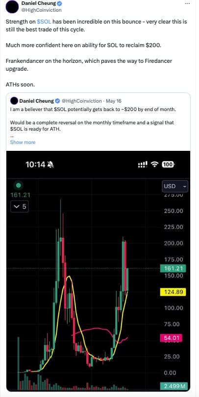 SOL 逆势上涨触及一个月高点!避险基金:看好月底前重返 200 美元 SOL 逆势上涨触及一个月高点!避险基金:看好月底前重返 200 美元