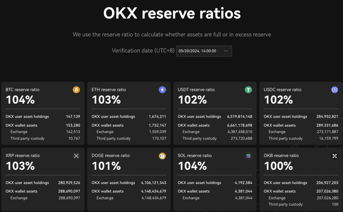 OKX 发布第 19 期 PoR:22 个公示币种的储备金率均超过 100% OKX 发布第 19 期 PoR:22 个公示币种的储备金率均超过 100%