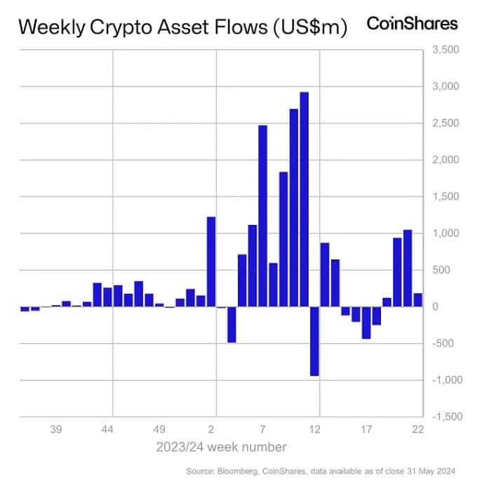 加密币基金 5 月吸金 20 亿美元,反映以太币现货 ETF 带动乐观情绪 加密币基金 5 月吸金 20 亿美元,反映以太币现货 ETF 带动乐观情绪