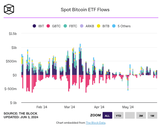 加密币基金 5 月吸金 20 亿美元,反映以太币现货 ETF 带动乐观情绪 加密币基金 5 月吸金 20 亿美元,反映以太币现货 ETF 带动乐观情绪