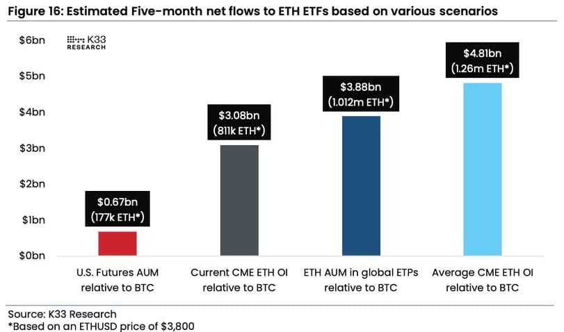 以太币现货 ETF 上市后料吸金 40 亿美元!分析看好:币价表现跑赢比特币 以太币现货 ETF 上市后料吸金 40 亿美元!分析看好:币价表现跑赢比特币