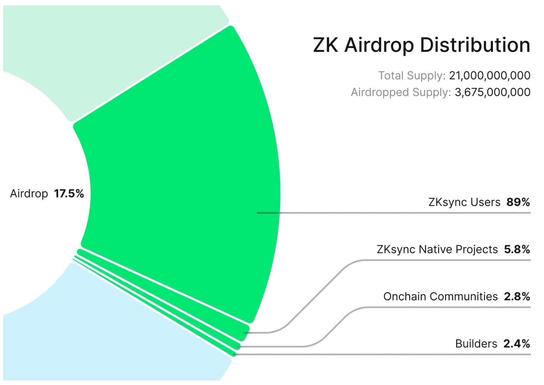 规模最大 Layer2 项目空投!ZKSync 下周向用户发放 36.75 亿枚 ZK 代币 规模最大 Layer2 项目空投!ZKSync 下周向用户发放 36.75 亿枚 ZK 代币